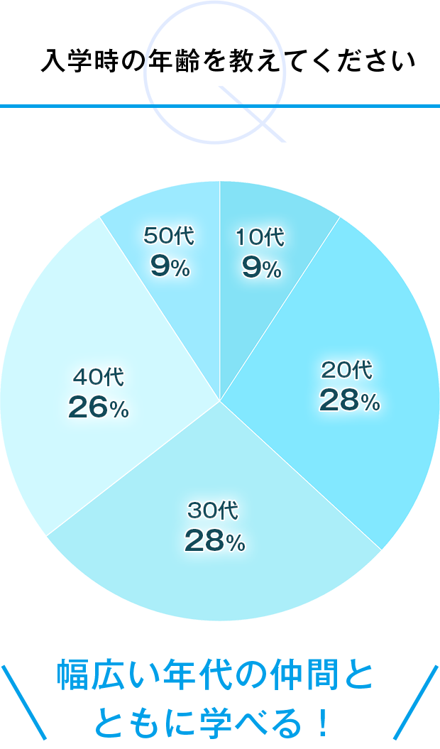 入学時の年齢を教えてください