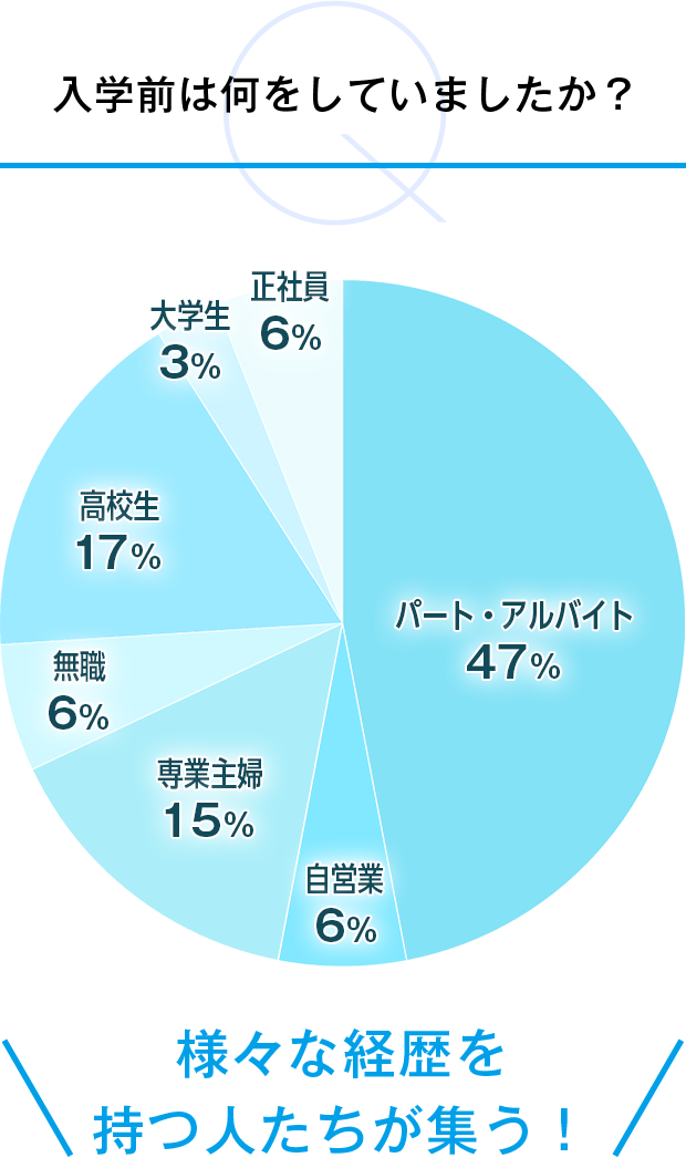 入学前は何をしていましたか？