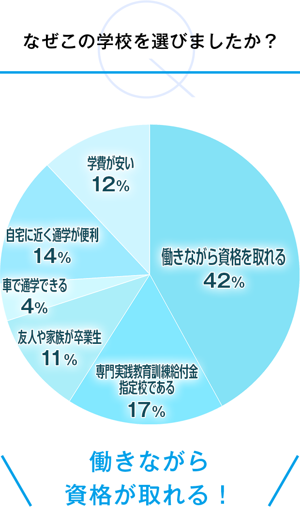 なぜこの学校を選びましたか？